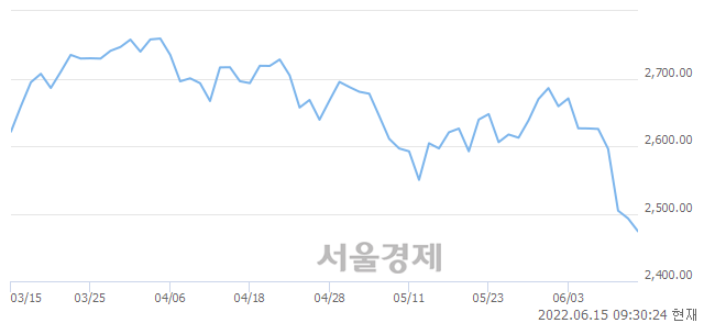 오전 9:30 현재 코스피는 34:66으로 매수우위, 매수강세 업종은 전기전자업(1.11%↓)