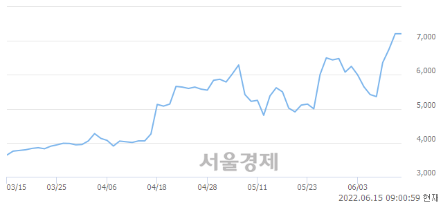 <코>오파스넷, 장중 신고가 돌파.. 7,460→7,700(▲240)