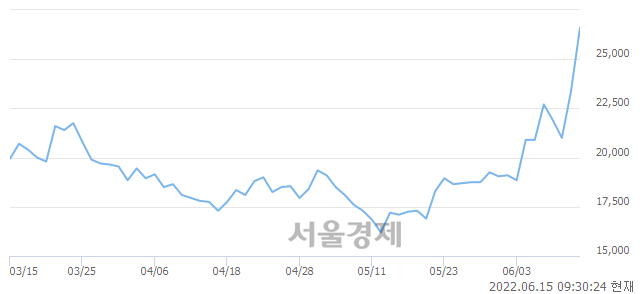 <코>피코그램, 전일 대비 8.14% 상승.. 일일회전율은 24.63% 기록