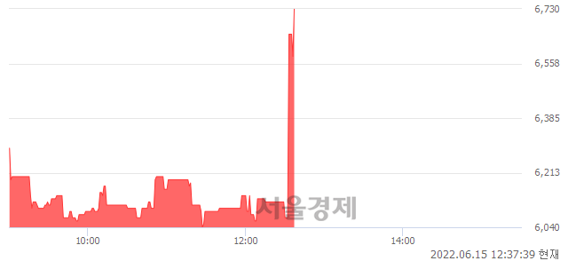 <코>푸드웰, 전일 대비 10.48% 상승.. 일일회전율은 1.09% 기록