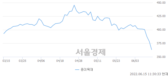 오전 11:30 현재 코스피는 33:67으로 매수우위, 매수강세 업종은 전기전자업(1.63%↓)