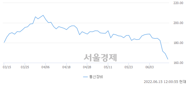 통신장비업(-3.29%↓)이 약세인 가운데, 코스닥도 하락 흐름(-1.67%↓)