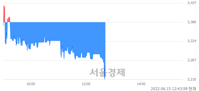 <유>방림, 매수잔량 596% 급증