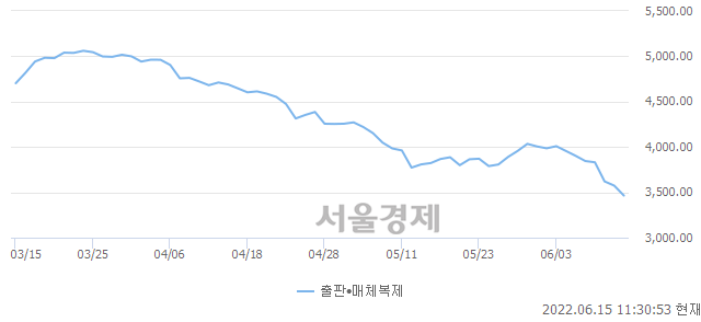 오전 11:30 현재 코스닥은 35:65으로 매수우위, 매수강세 업종은 종이·목재업(2.41%↓)