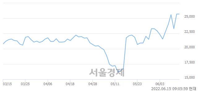 <코>퓨런티어, 매도잔량 339% 급증