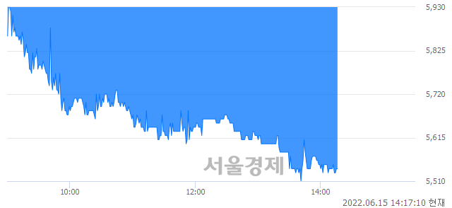 <코>인피니트헬스케어, 장중 신저가 기록.. 5,690→5,510(▼180)