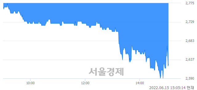 <유>남성, 매수잔량 1341% 급증