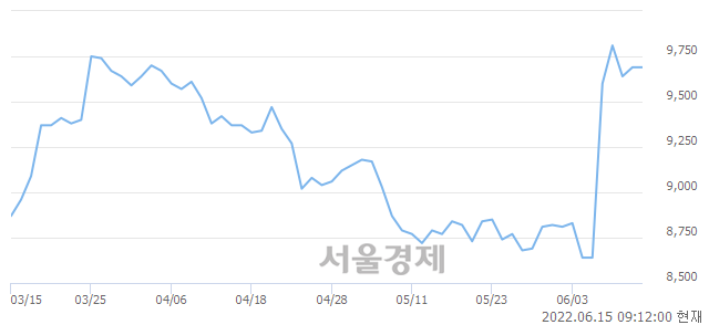 <코>엠투아이, 매도잔량 396% 급증