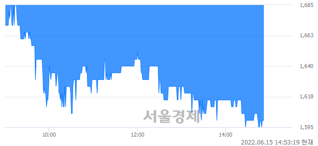 <코>장원테크, 장중 신저가 기록.. 1,640→1,590(▼50)