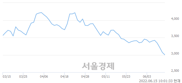 <코>이엔코퍼레이션, 장중 신저가 기록.. 2,955→2,950(▼5)