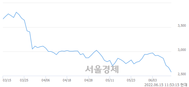 <코>경남제약, 장중 신저가 기록.. 2,580→2,555(▼25)