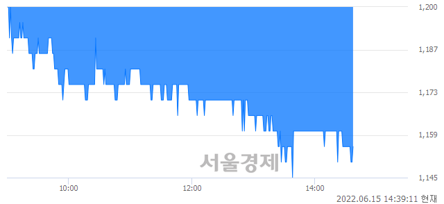 <유>유니켐, 장중 신저가 기록.. 1,150→1,145(▼5)