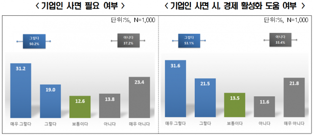 경제 위기감 확산에…국민 절반 '기업인 사면 필요'