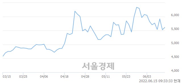 <코>진바이오텍, 전일 대비 7.05% 상승.. 일일회전율은 4.24% 기록