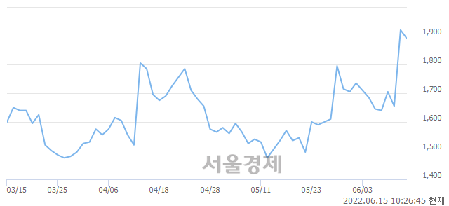 <유>에이프로젠 MED, 5.73% 오르며 체결강도 강세로 반전(129%)