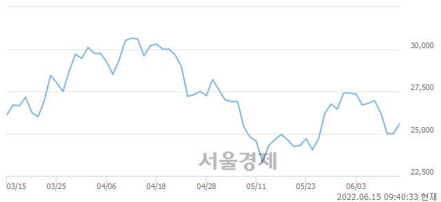 <코>바이오플러스, 전일 대비 7.80% 상승.. 일일회전율은 1.08% 기록