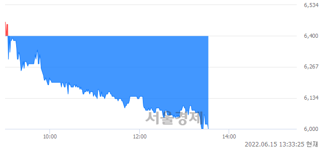 <코>한컴위드, 장중 신저가 기록.. 6,270→6,000(▼270)