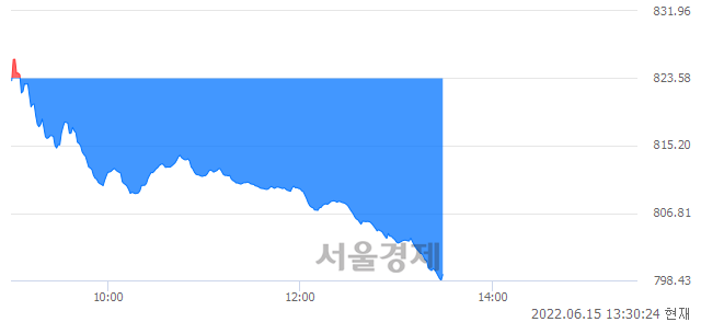 오후 1:30 현재 코스닥은 34:66으로 매수우위, 매수강세 업종은 인터넷업(2.79%↓)