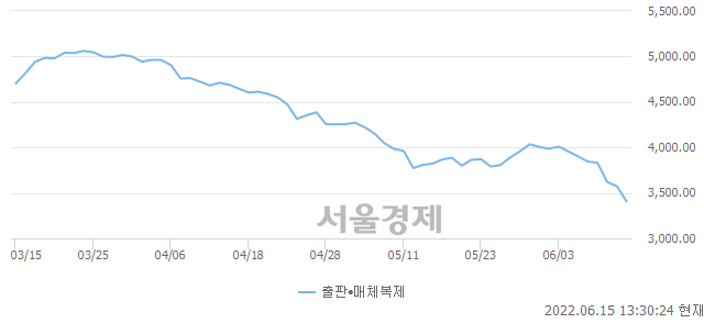 오후 1:30 현재 코스닥은 34:66으로 매수우위, 매수강세 업종은 인터넷업(2.79%↓)