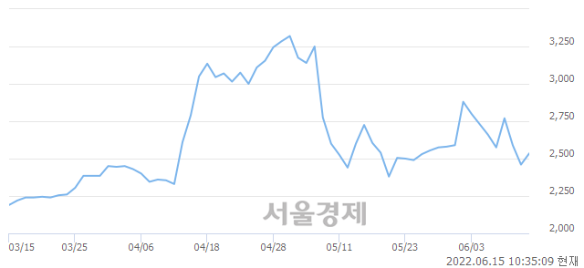 <코>부방, 전일 대비 7.52% 상승.. 일일회전율은 1.45% 기록