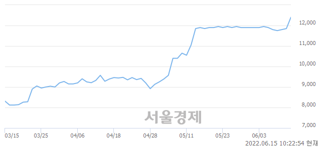 <코>한일네트웍스, 전일 대비 8.86% 상승.. 일일회전율은 1.55% 기록