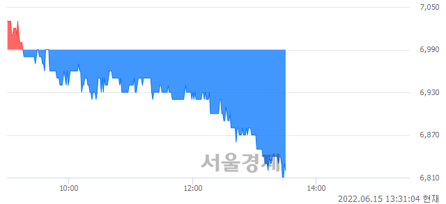 <유>대덕, 장중 신저가 기록.. 6,860→6,810(▼50)