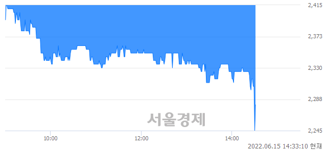 <코>아즈텍WB, 매수잔량 424% 급증