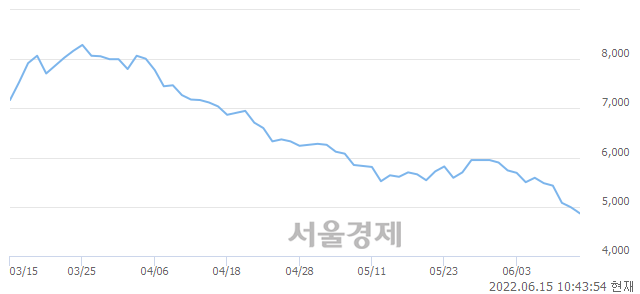 <코>FSN, 매도잔량 641% 급증