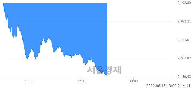 오후 1:00 현재 코스피는 34:66으로 매수우위, 매수강세 업종은 종이목재업(4.85%↓)