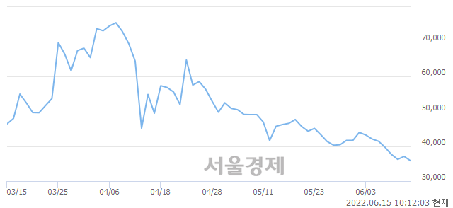 <유>일동제약, 매도잔량 338% 급증