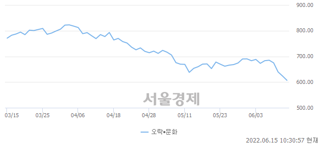 오전 10:30 현재 코스닥은 38:62으로 매수우위, 매수강세 업종은 섬유·의류업(1.22%↓)