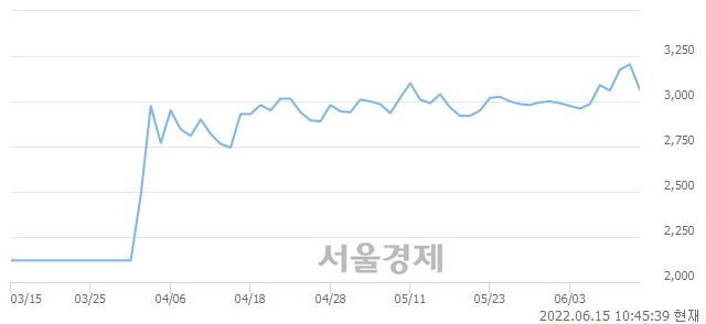 <코>신영스팩5호, 매도잔량 352% 급증