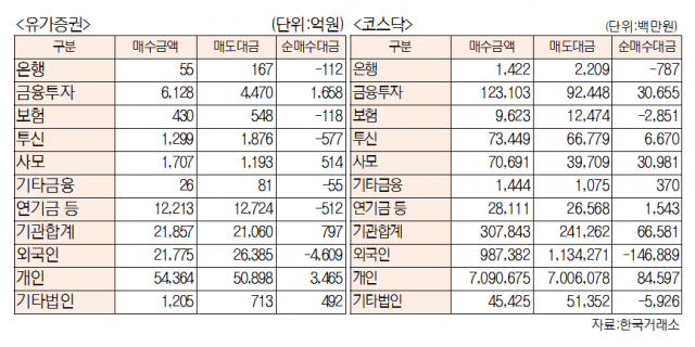 [표]유가증권·코스닥 투자주체별 매매동향(6월 15일-최종치)