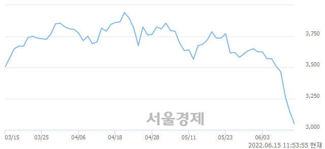 <유>두올, 매도잔량 423% 급증