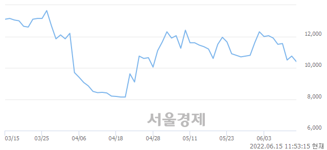 <코>서전기전, 6.05% 오르며 체결강도 강세로 반전(145%)