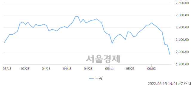 금속업(-4.00%↓)이 약세인 가운데, 코스닥도 하락 흐름(-2.75%↓)