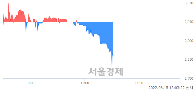 <코>넥스턴바이오, 장중 신저가 기록.. 2,855→2,850(▼5)