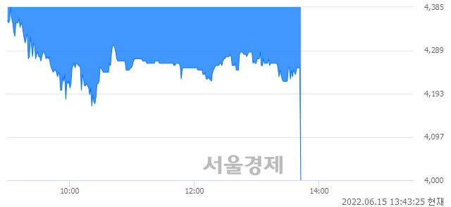 <코>YBM넷, 장중 신저가 기록.. 4,230→4,165(▼65)