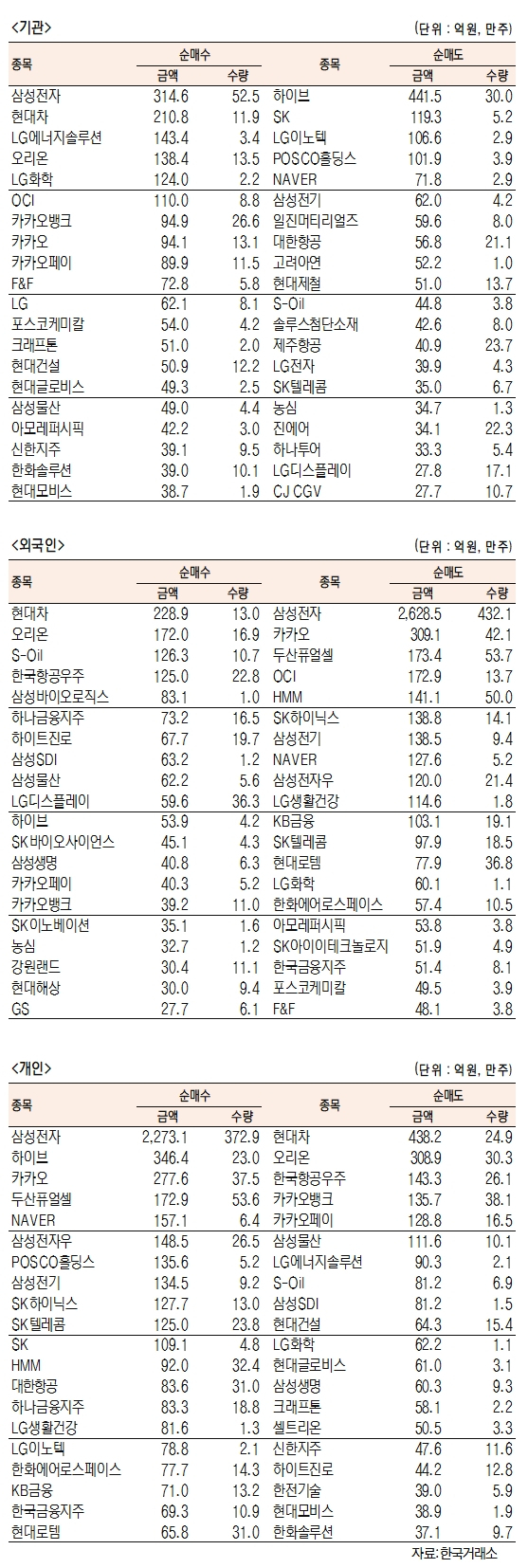 [표]유가증권 기관·외국인·개인 순매수·순매도 상위종목(6월 15일)