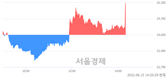 <코>바이오에프디엔씨, 5.61% 오르며 체결강도 강세로 반전(116%)