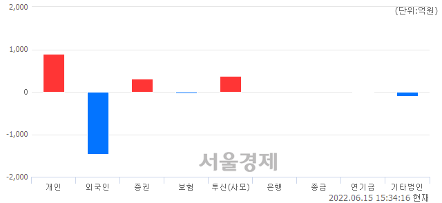 [마감 시황]  외국인의 '팔자' 기조.. 코스닥 799.41(▼24.17, -2.93%) 하락 마감