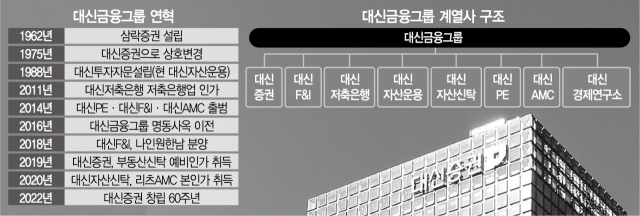 60돌 대신증권 '금융·부동산' 아우른 종합금융사…리츠 명가로 거듭난다