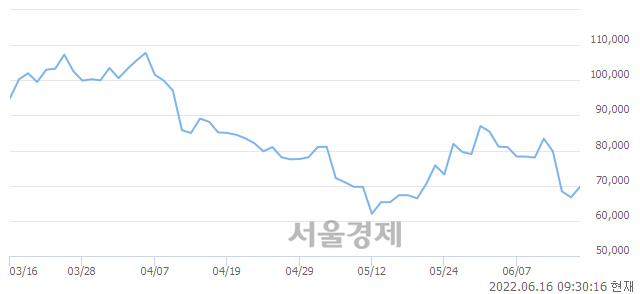 <코>위메이드, 전일 대비 7.50% 상승.. 일일회전율은 0.93% 기록