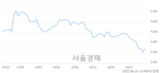 <코>경남스틸, 매수잔량 867% 급증