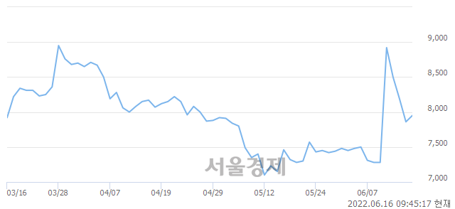 <코>라닉스, 3.18% 오르며 체결강도 강세로 반전(108%)