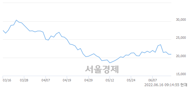 <코>로보티즈, 6.46% 오르며 체결강도 강세 지속(147%)