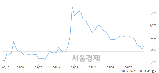 <유>동일제강, 3.89% 오르며 체결강도 강세 지속(235%)