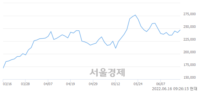 <코>엘앤에프, 4.09% 오르며 체결강도 강세로 반전(201%)