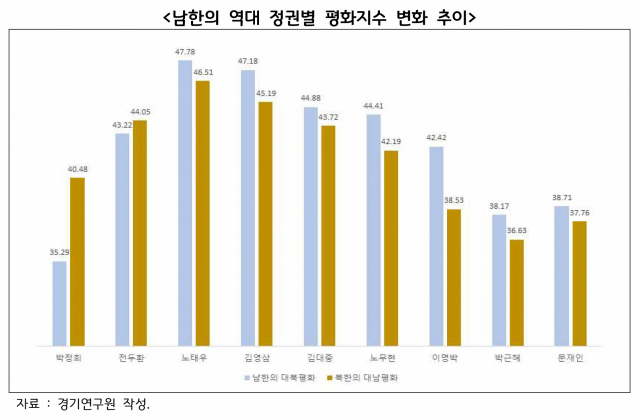 '대북 평화지수' 박정희·박근혜 정권 이후 최저… '경기도‘그린 데탕트’앞장서 소강상태 해소해야'