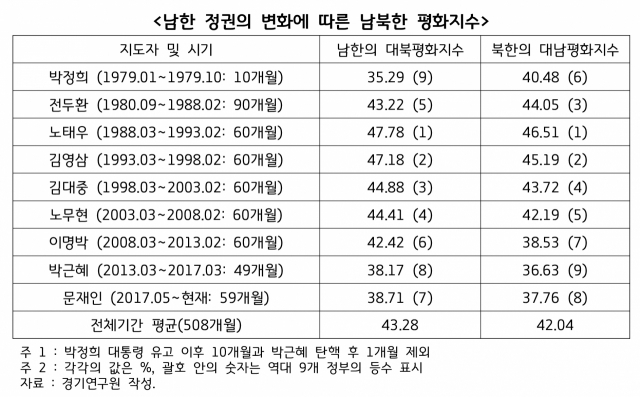 '대북 평화지수' 박정희·박근혜 정권 이후 최저… '경기도‘그린 데탕트’앞장서 소강상태 해소해야'